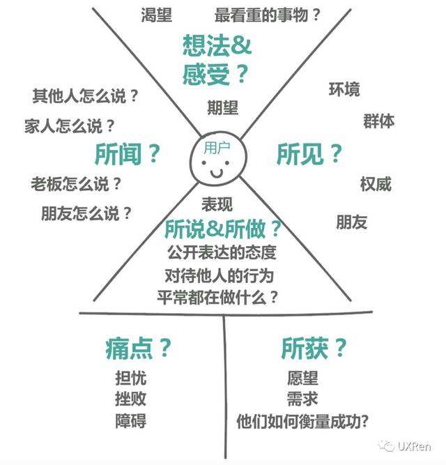  用戶體驗UX設(shè)計既不是圖形設(shè)計也不是網(wǎng)頁設(shè)計